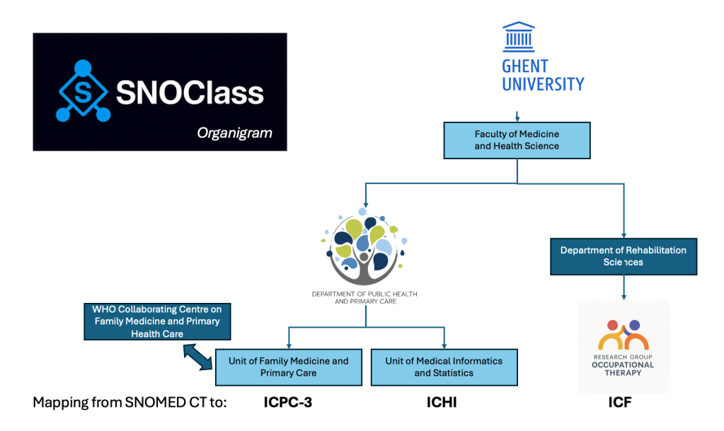 SNOClass organigram
